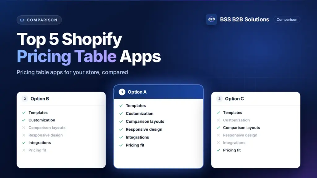 Three option cards with feature checklists. Cover for: Top 5 Best Shopify Pricing Table Apps