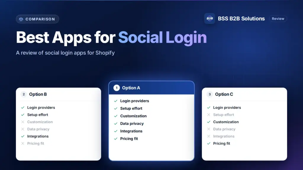 Three option cards with feature checklists. Cover for: Best Shopify Apps for Social Login: A Comprehensive Review