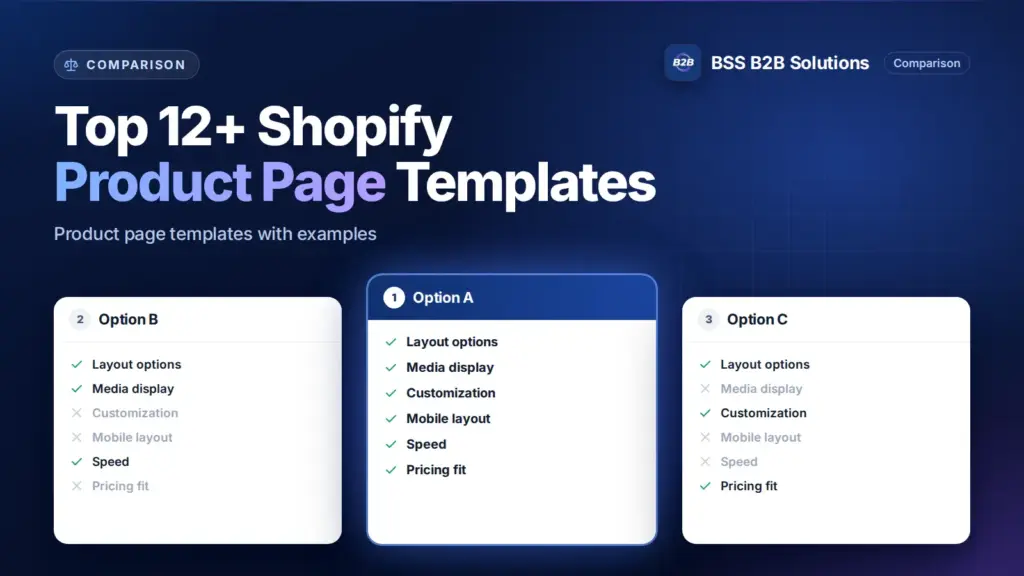 Three option cards with feature checklists. Cover for: Top 12+ Best Shopify Product Page Templates + Examples