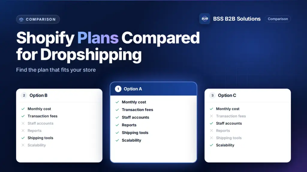 Three option cards with feature checklists. Cover for: Shopify Plans Compared: Find the Perfect One for Dropshipping