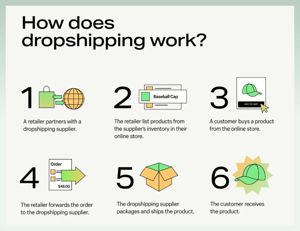 Shopify dropshipping stores for sale