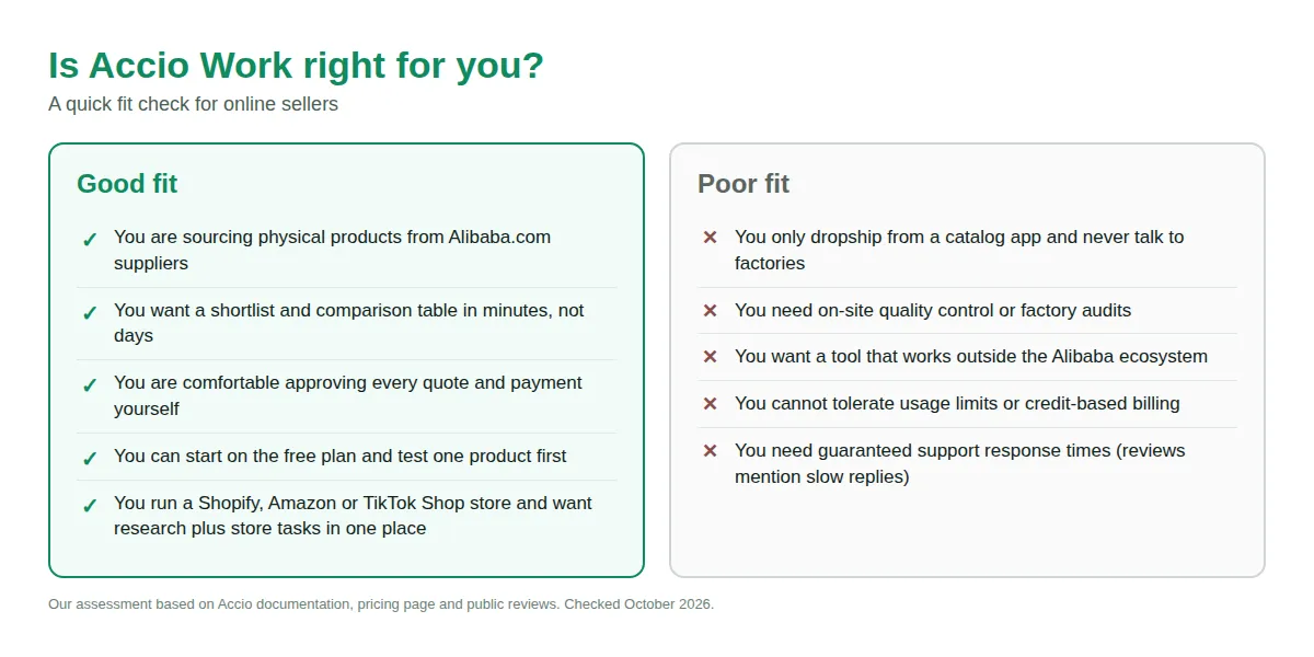 Fit check graphic listing good-fit and poor-fit cases for Accio Work