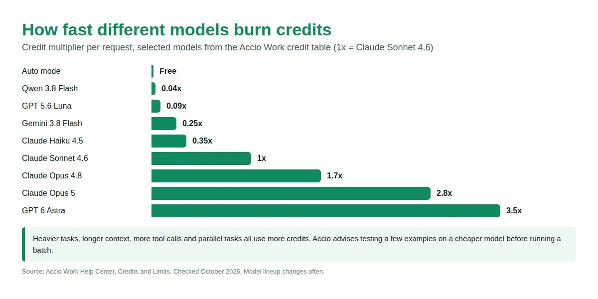 Bar chart of Accio Work credit multipliers by model, from Auto mode to GPT 6 Astra
