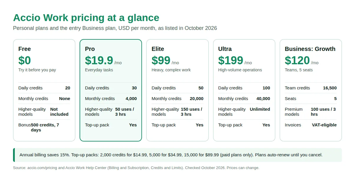 Accio Work pricing table comparing Free, Pro, Elite, Ultra and Business Growth plans