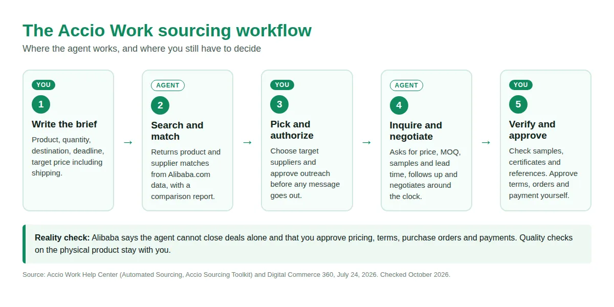 Five-step Accio Work sourcing workflow showing which steps the agent does and which steps the seller approves