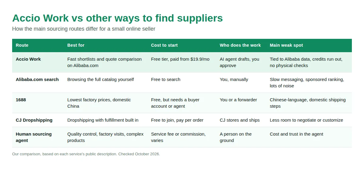 Comparison table of Accio Work, Alibaba.com search, 1688, CJ Dropshipping and human sourcing agents