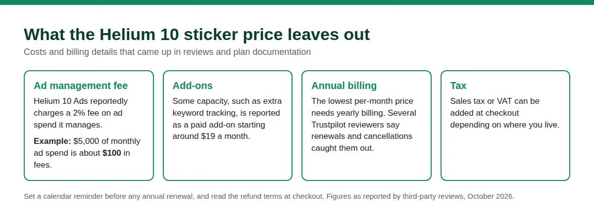 Four cards listing costs beyond Helium 10 sticker price: ad management fee, add-ons, annual billing, and tax