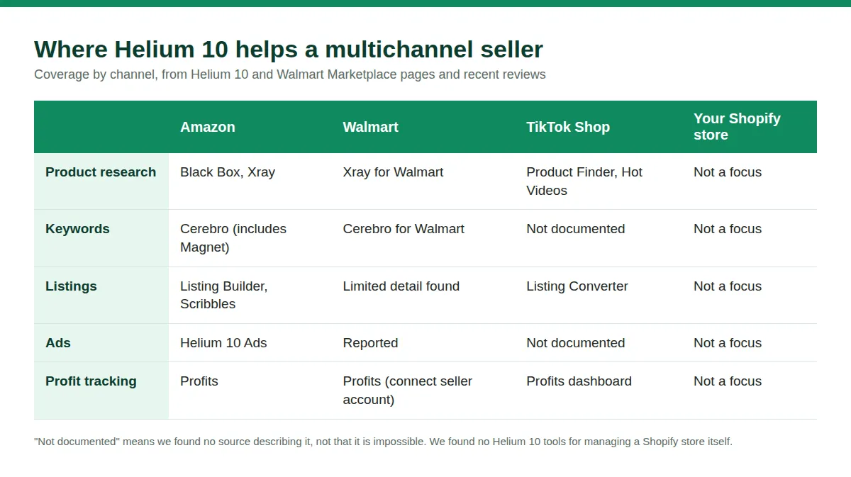 Table of Helium 10 coverage across Amazon, Walmart, TikTok Shop and a Shopify store by tool type