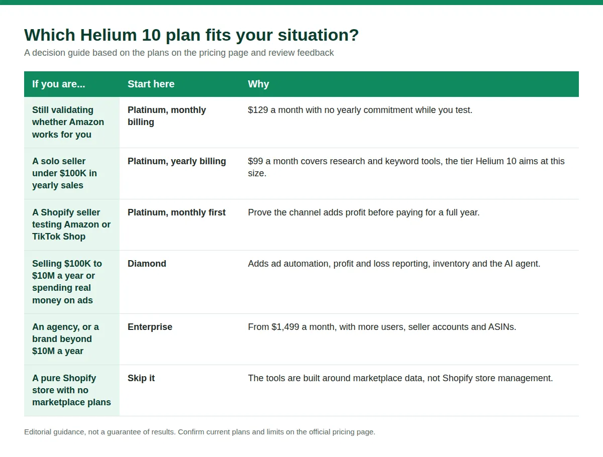 Decision table matching seller types such as new Amazon sellers, solo sellers, Shopify sellers, ad spenders and agencies to a Helium 10 plan