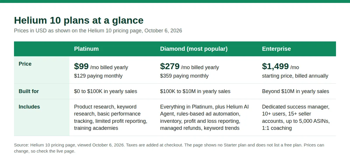 Table comparing Helium 10 Platinum, Diamond and Enterprise plans with yearly and monthly prices, target sales size and included features