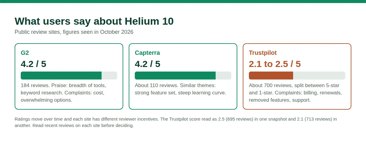 Scorecard comparing Helium 10 ratings on G2, Capterra and Trustpilot