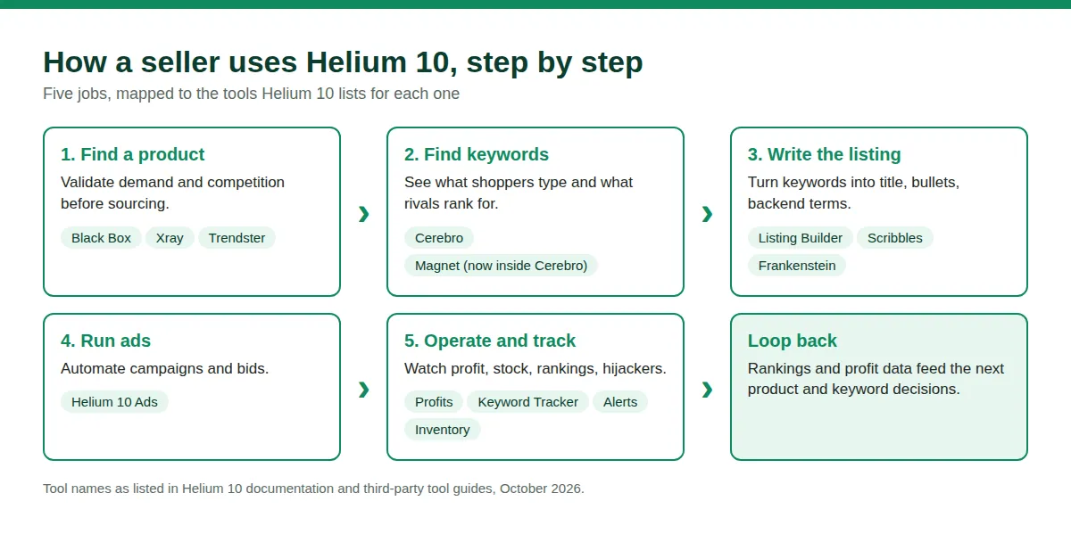 Diagram showing five seller jobs and the Helium 10 tools used for each: product research, keywords, listings, ads, and operations