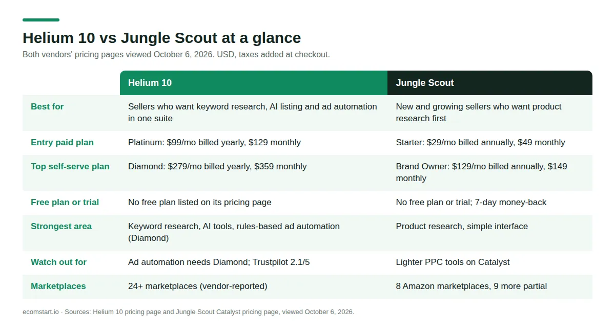 Side-by-side table comparing Helium 10 and Jungle Scout on best-for, entry price, free plan, strengths, weaknesses and marketplaces
