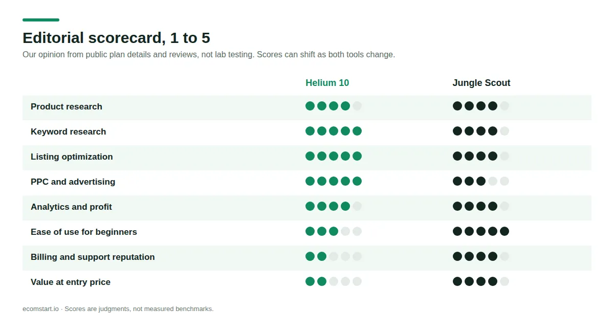 Scorecard rating Helium 10 and Jungle Scout from one to five across product research, keywords, listings, PPC, analytics, ease of use, support reputation and value