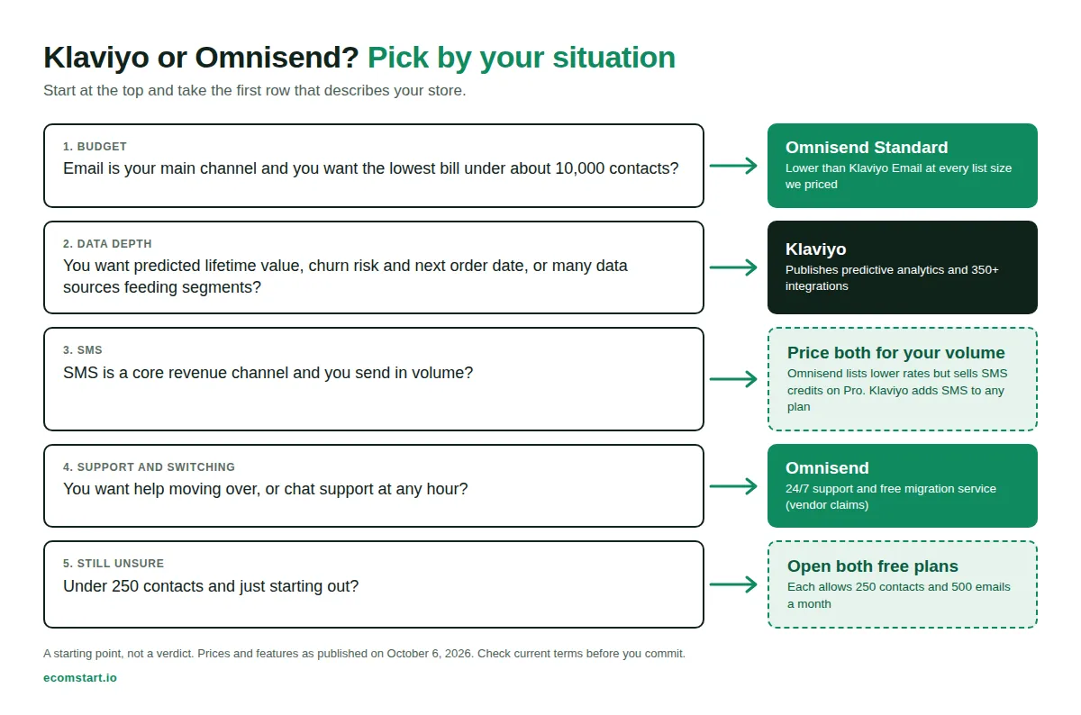 Decision guide listing five situations and whether Klaviyo, Omnisend or both free plans fit each one