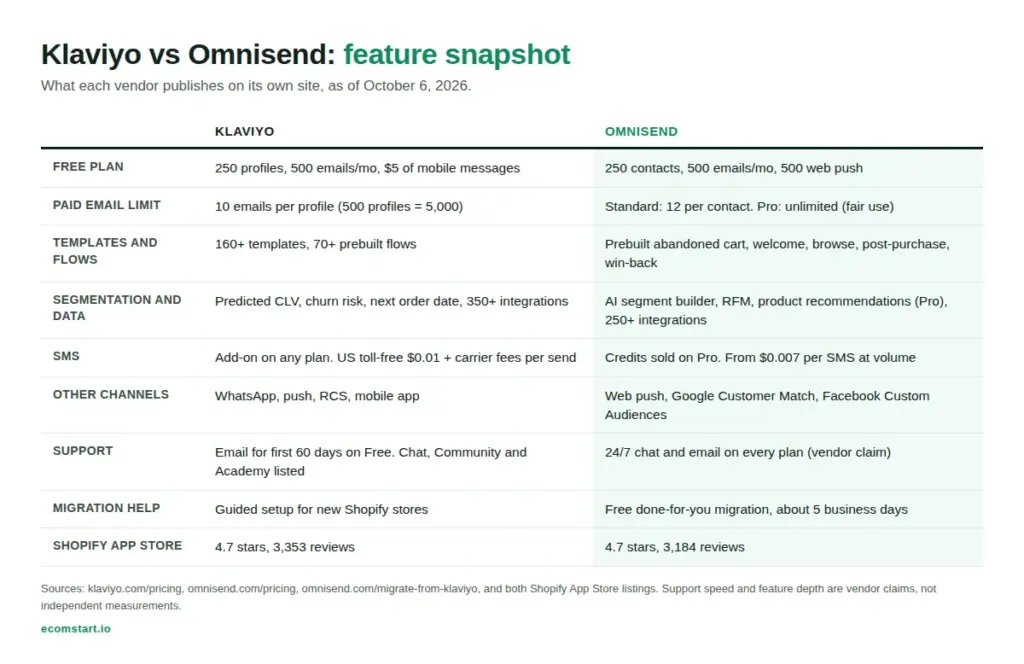Feature comparison table of Klaviyo and Omnisend covering free plan, send limits, flows, segmentation, SMS, support and ratings