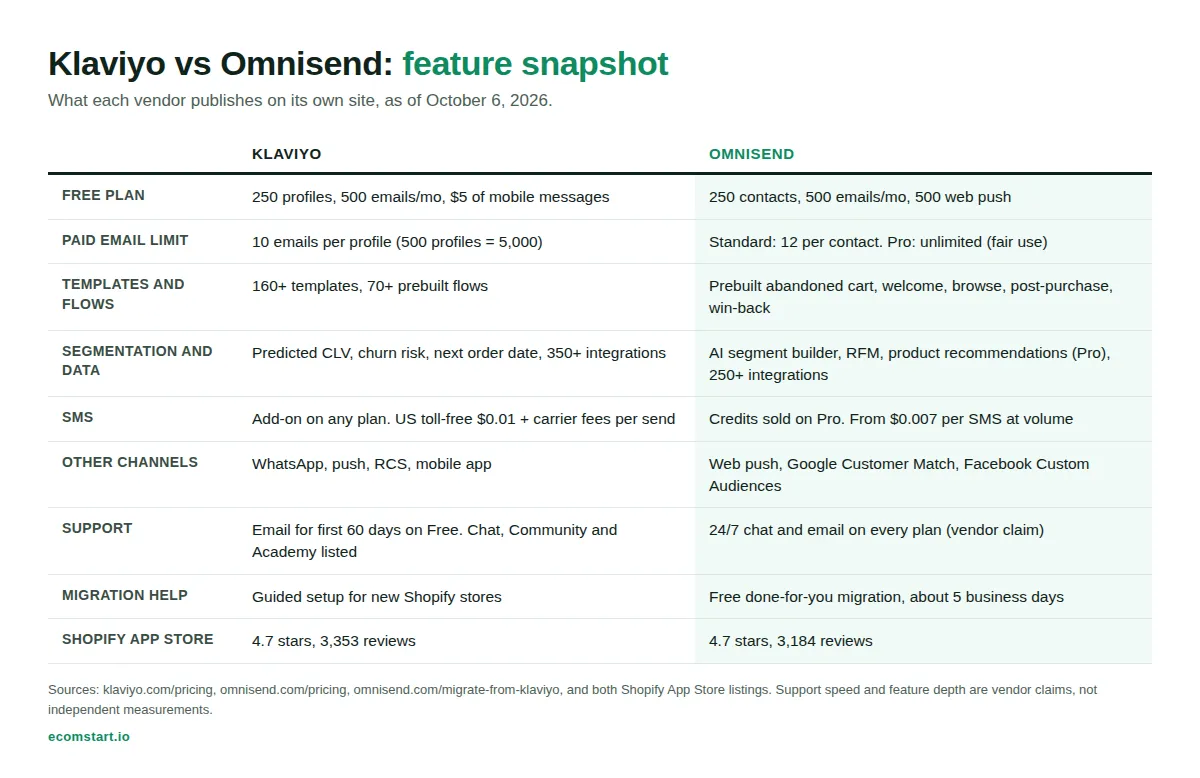 Feature comparison table of Klaviyo and Omnisend covering free plan, send limits, flows, segmentation, SMS, support and ratings