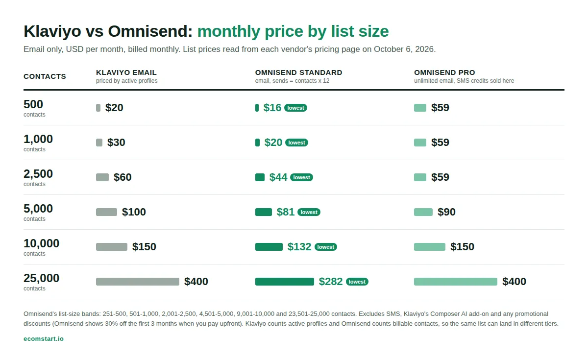Bar chart table comparing monthly price of Klaviyo Email, Omnisend Standard and Omnisend Pro at 500 to 25,000 contacts