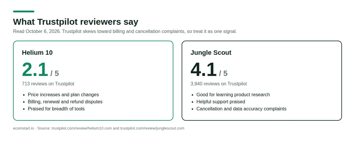 Trustpilot ratings for Helium 10 at 2.1 out of 5 and Jungle Scout at 4.1 out of 5 with main review themes