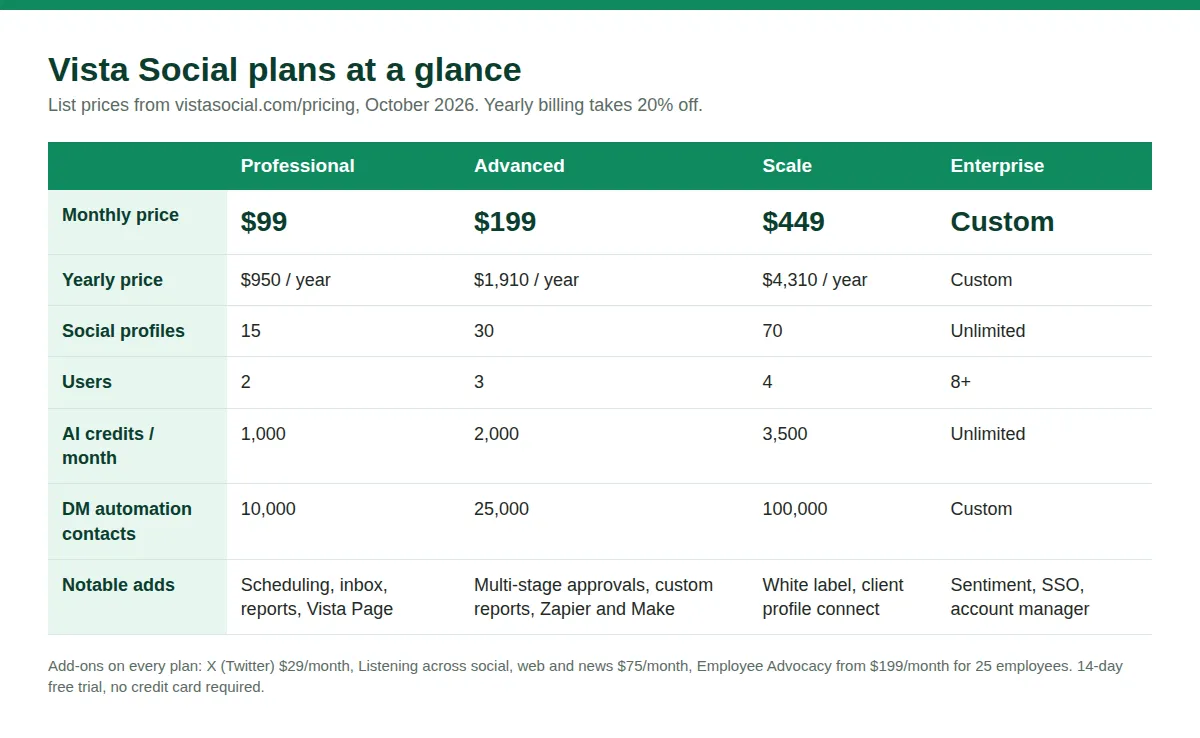 Table of Vista Social plans: Professional $99 per month, Advanced $199, Scale $449 and Enterprise custom, with profiles, users, AI credits and DM contacts for each