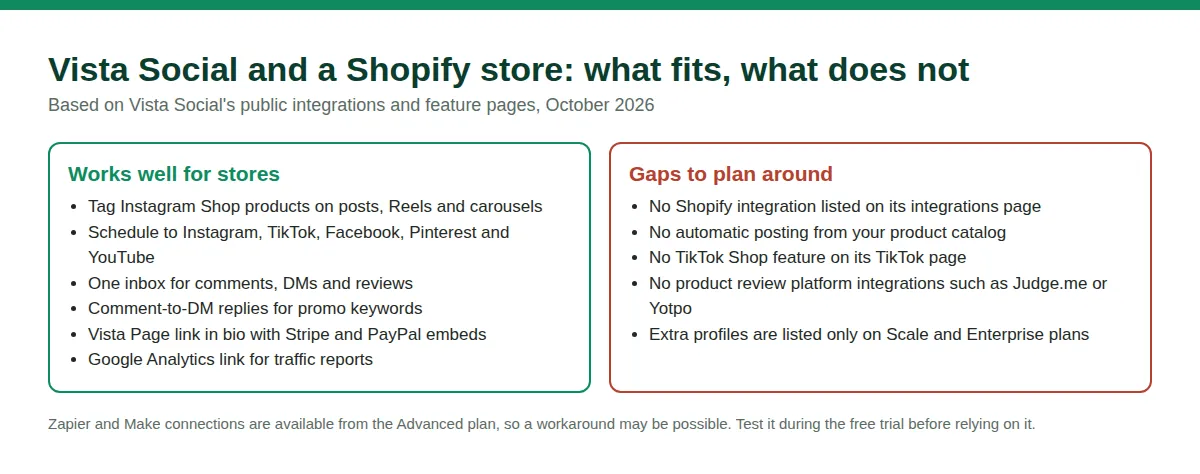 Infographic comparing what Vista Social does well for Shopify stores, such as Instagram product tagging and a unified inbox, against gaps such as no Shopify integration
