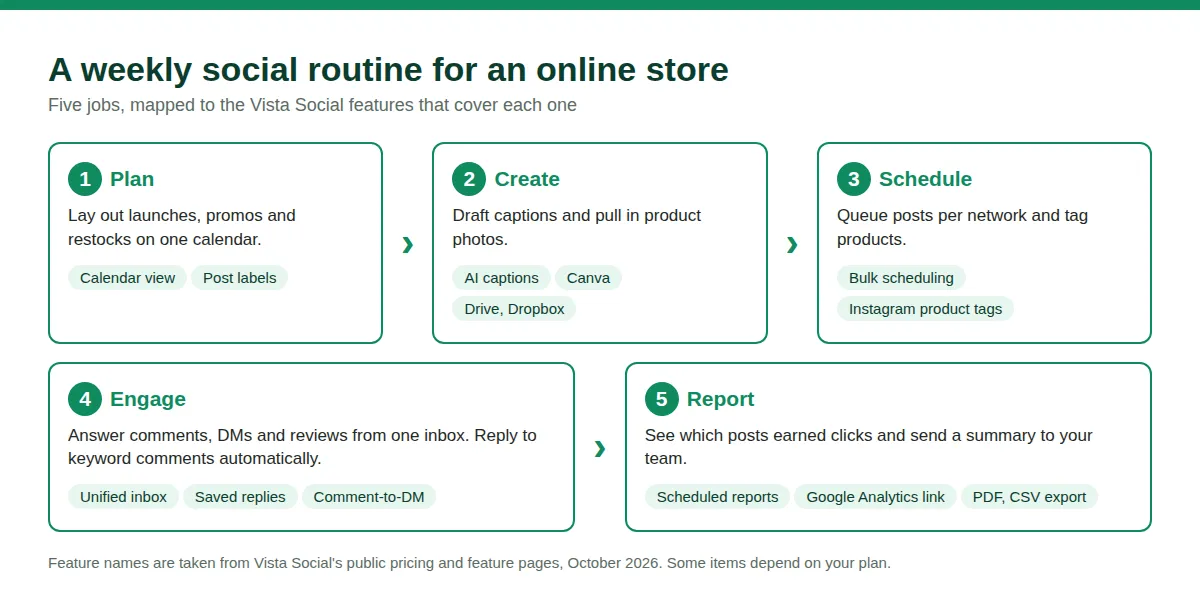 Infographic showing a five-step weekly social media routine for an online store: plan, create, schedule, engage and report, with the Vista Social feature for each step