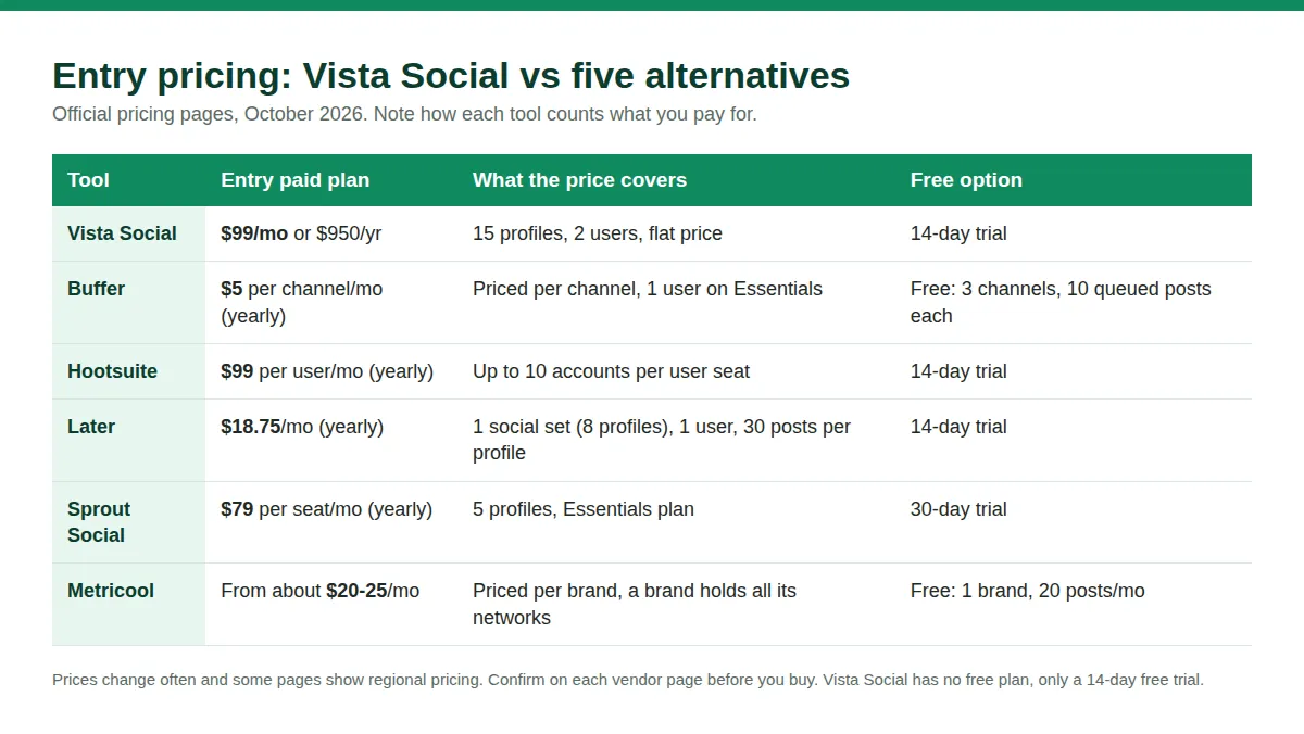 Table comparing entry pricing for Vista Social, Buffer, Hootsuite, Later, Sprout Social and Metricool, including what each price covers and free options