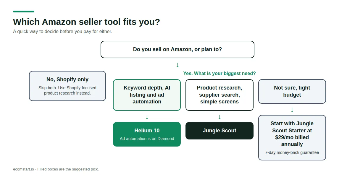 Decision flowchart: if you sell on Amazon choose Helium 10 for keyword depth and ad automation, Jungle Scout for product research, or start with Jungle Scout Starter if unsure